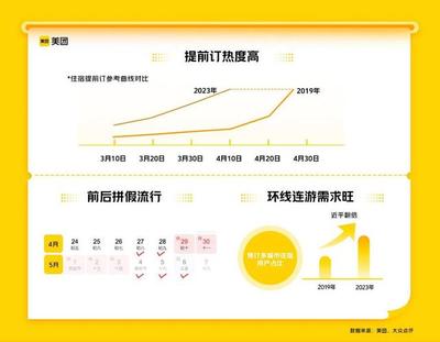 春回大地游興濃 今年或迎五年來最旺“五一”，國內旅游預訂量較2019年暴漲200%